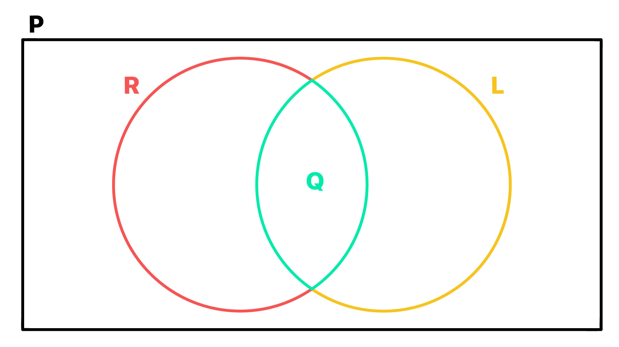 diagrama de Venn associa os paralelogramos retângulos losangos e quadrados