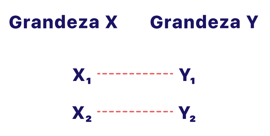 Duas grandezas x e y separadas em duas colunas