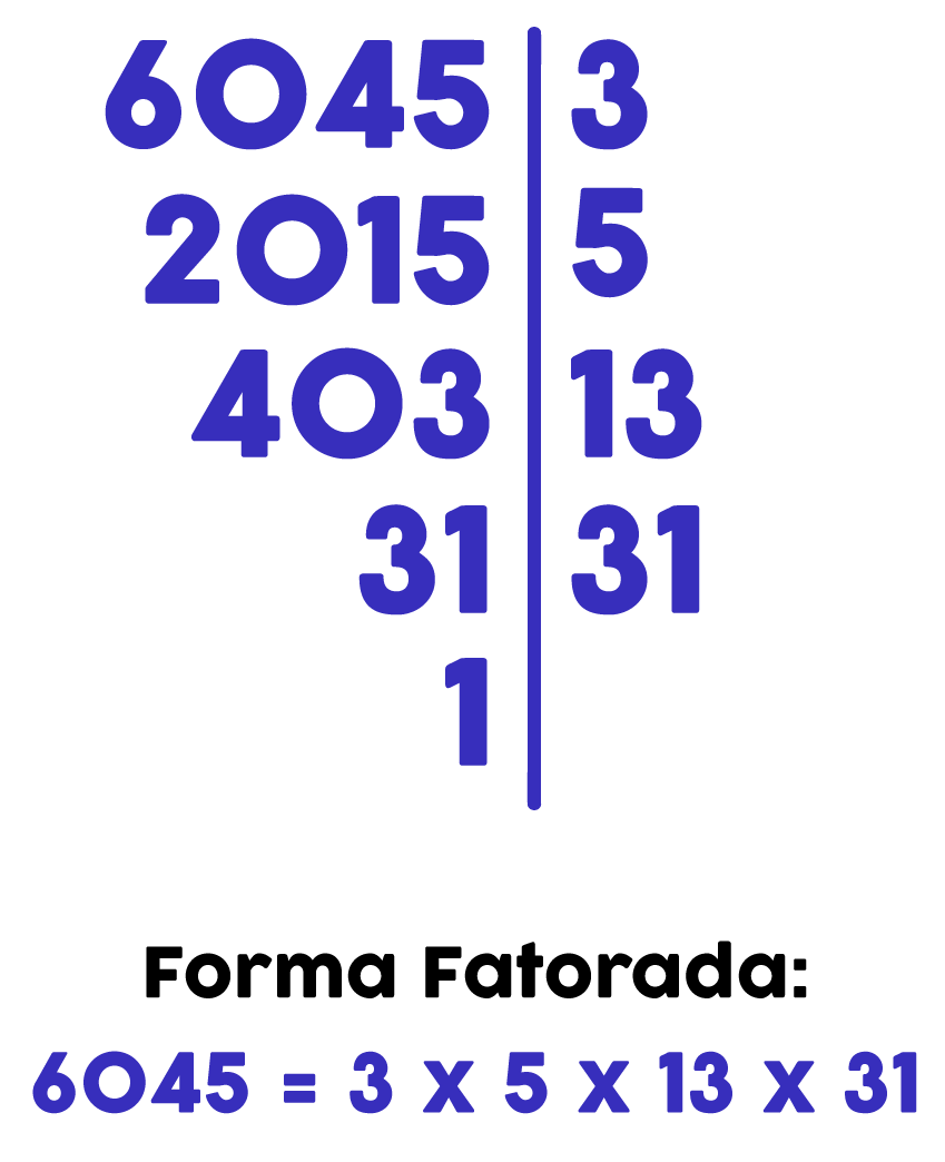 decomposição em fatores primos do número 6045 que resulta na forma fatorada 3x5x13x31