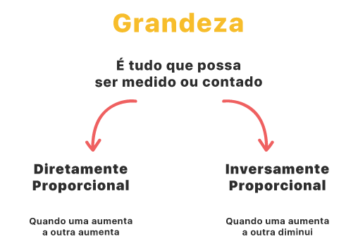 grandeza é tudo que possa ser medido ou contado diretamente proporcional aumenta aumenta inversamente proporcional aumenta diminui