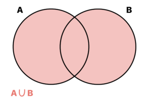 representação em forma de diagrama da união de dois conjuntos A e B
