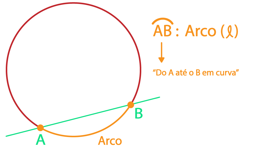 arco da circunferência