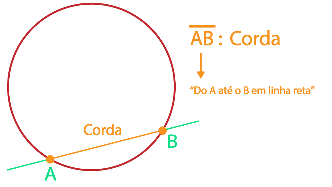 corda da circunferência