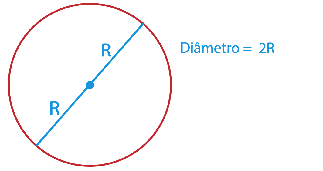 diâmetro da circunferência