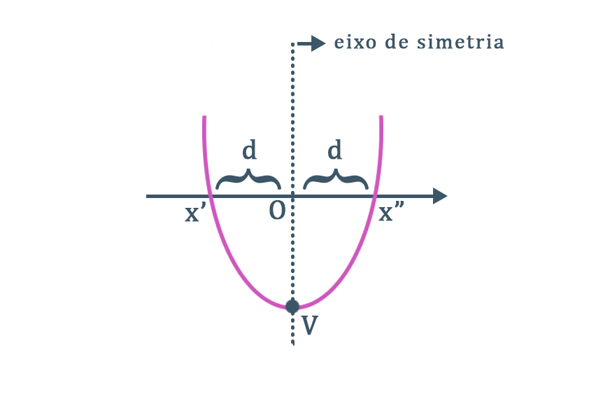 parábola em que seu vértice e seu eixo de simetria se encontram em destaque