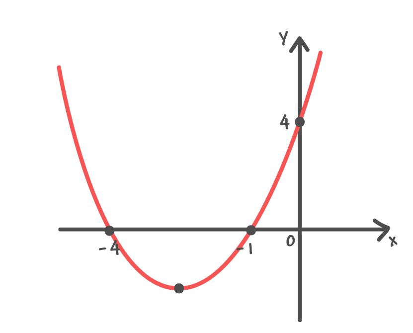 gráfico da função quadrática f(x) = xˆ2 + 5x + 4