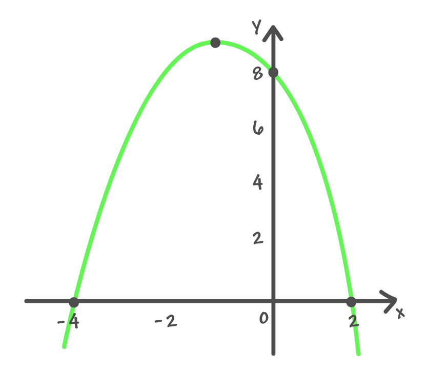 gráfico da função quadrática f(x) = – xˆ2 – 2x + 8