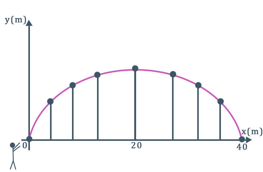gráfico de uma função quadrática representando o lançamento de uma bola de basquete em um jogo