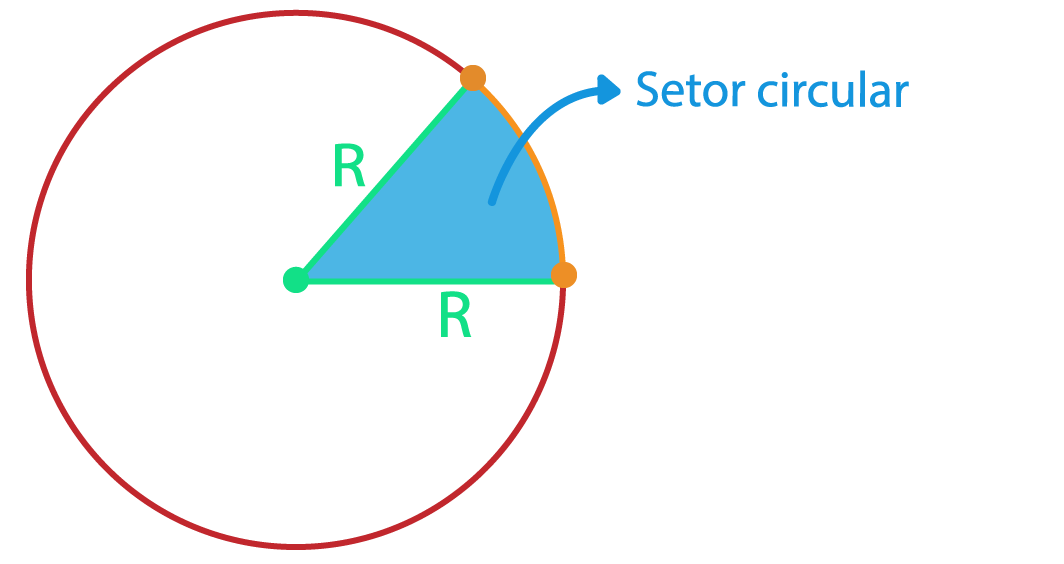 setor circular do círculo