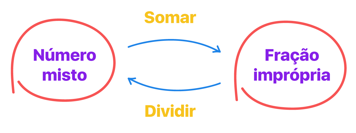esquema que mostra a conversão de número misto para fração imprópria e vice versa