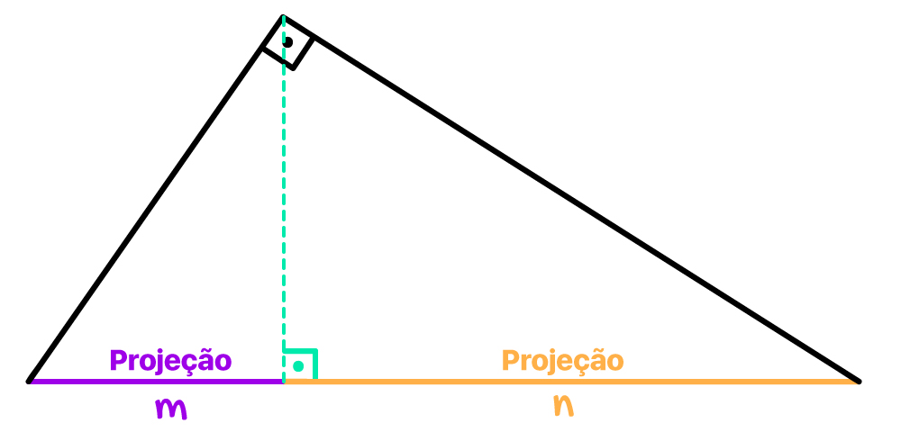projeções m e n dos catetos sobre a hipotenusa em destaque no triângulo retângulo