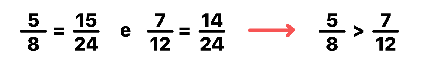 5/8 = 15/24 e 7/12 = 14/24 portanto 5/8 é maior que 7/12