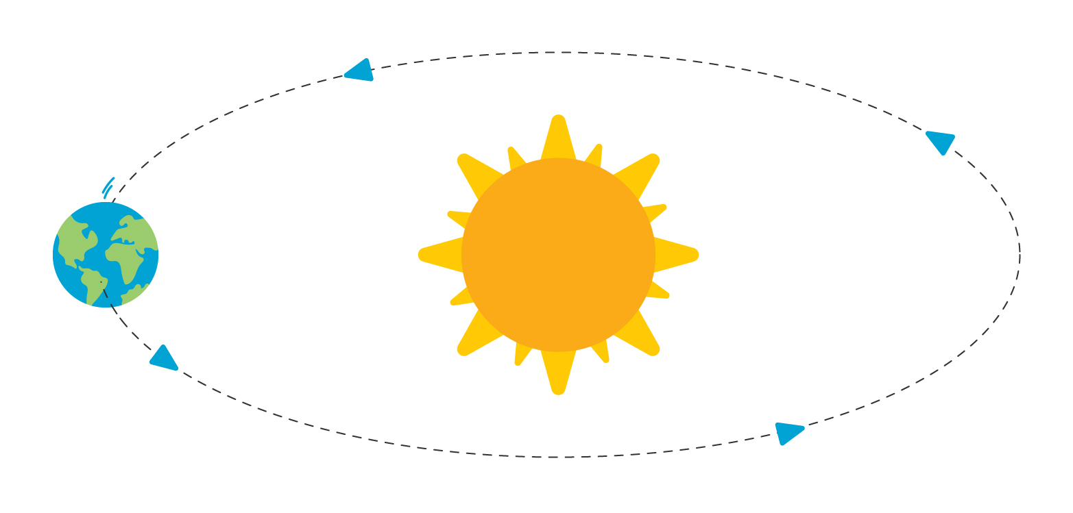Terra realiza movimento de translação ao redor do Sol