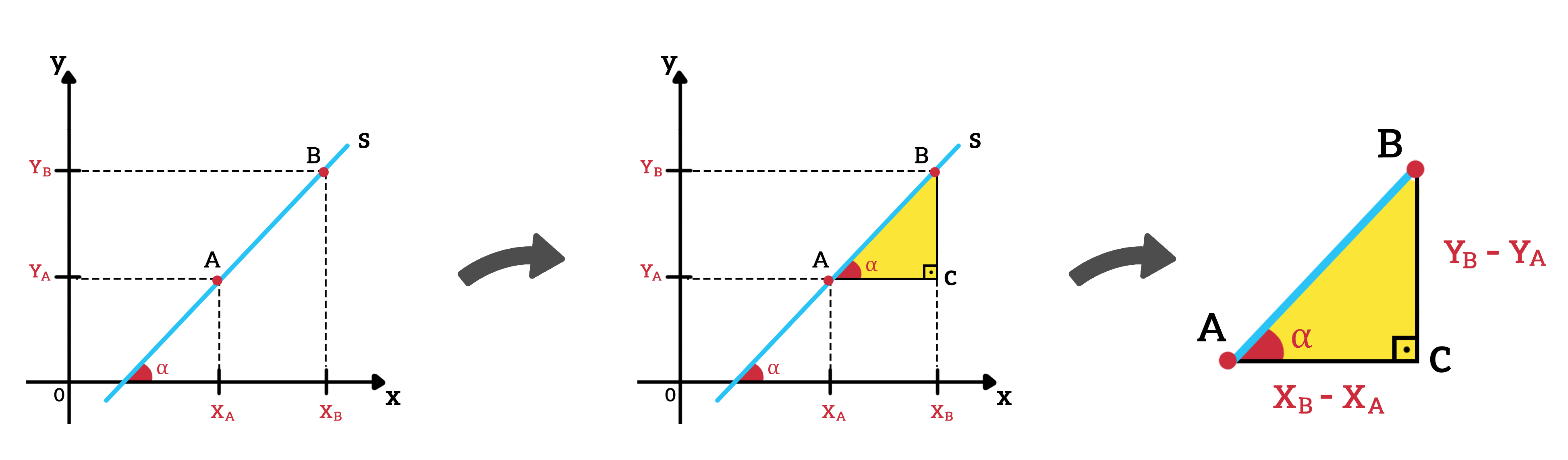um triângulo retângulo pode se formar no gráfico da função afim de forma que o coeficiente angular é calculado pela tangente do ângulo de inclinação