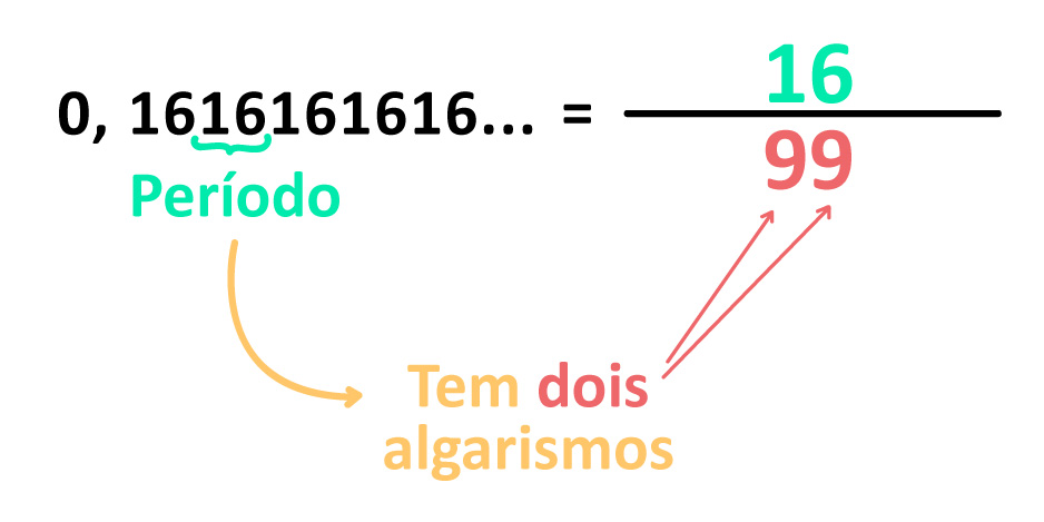 0,1616161616... = 16/99