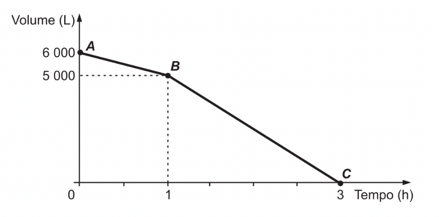 gráfico do volume em litros de uma cisterna conforme o tempo em horas