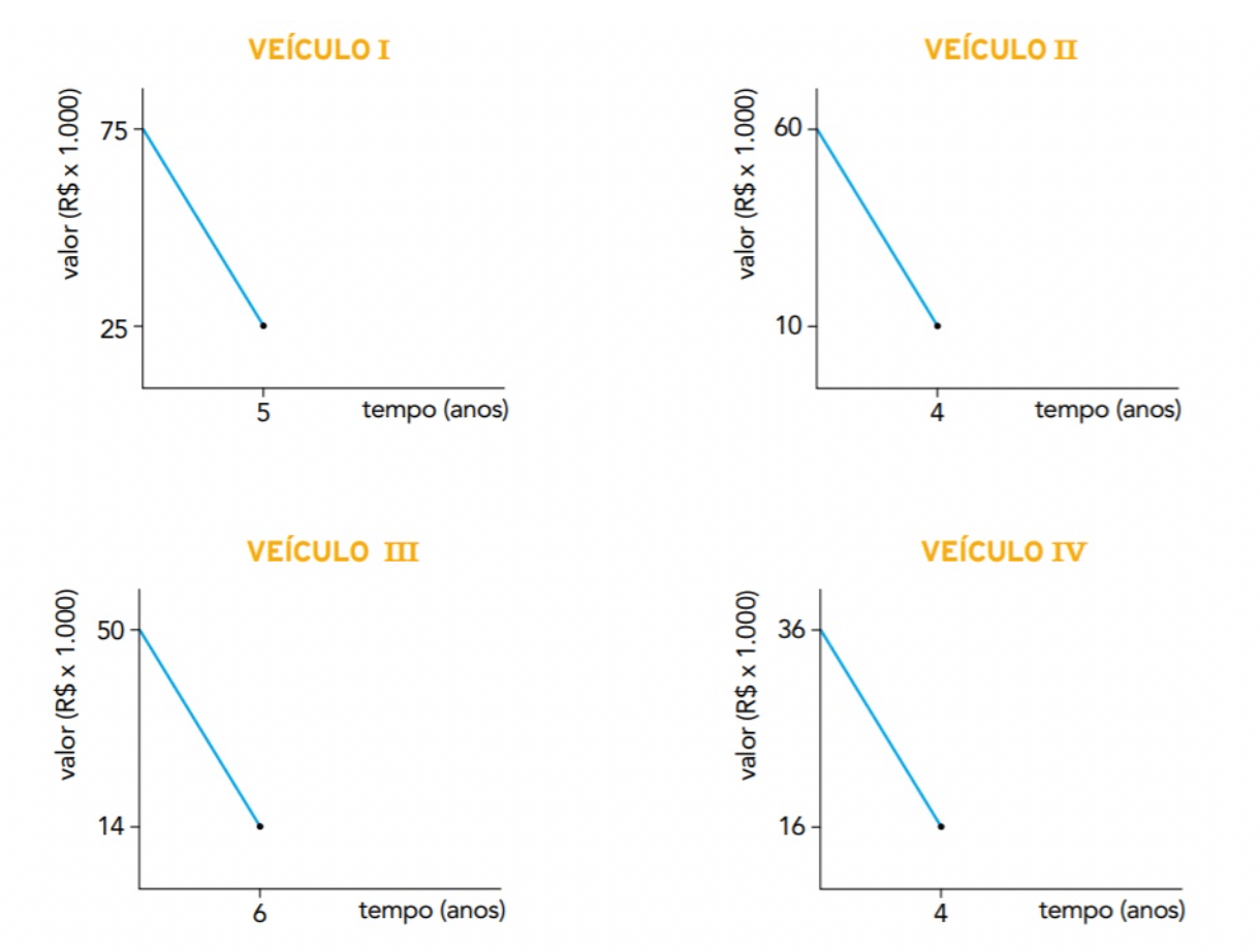 gráficos lineares apresentando a desvalorização de quatro veículos