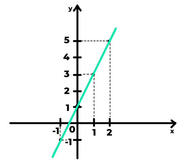 gráfico com uma reta crescente