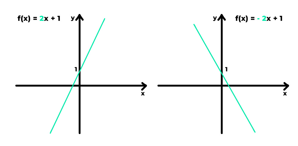 gráficos das funções f(x) = 2x +1 e f(x) = -2x +1 que representam uma reta crescente e uma reta decrescente