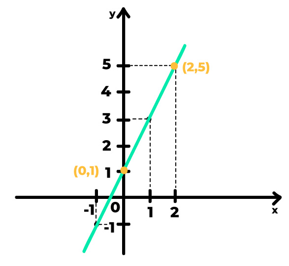 pontos (0,1) e (2,5) destacados no gráfico da função afim