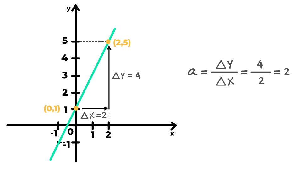 variação no eixo x e no eixo y no gráfico e cálculo da taxa de variação que leva ao coeficiente angular a=2