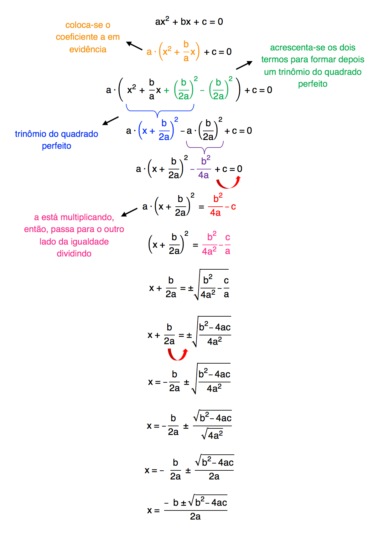 saindo de axˆ2 + bx + c = 0 chega-se a x = (-b ± √(bˆ2 -4ac))/2a através de artifícios matemáticos