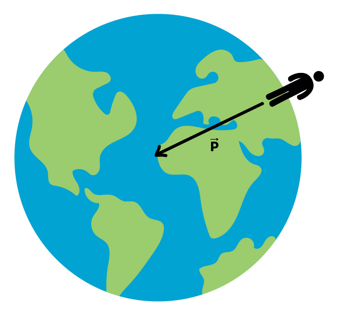 Força gravitacional que a Terra exerce em uma pessoa.