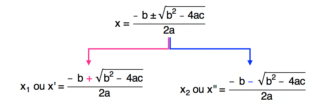 x1 ou x' = (-b + √(bˆ2 -4ac))/2a e x2 ou x" = (-b - √(bˆ2 -4ac))/2a