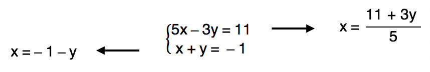 isolando x na equação 5x - 3y = 11 temos x = (11+3y)/5 e isolando x na equação x + y = -1 temos x = - 1 - y