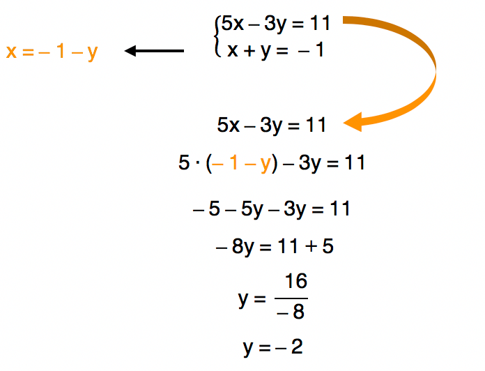 passo 2 da resolução do sistema por substituição em que o x da equação 5x - 3y = 11 é substituído por - 1 - y gerando como resultado o valor de y = - 2