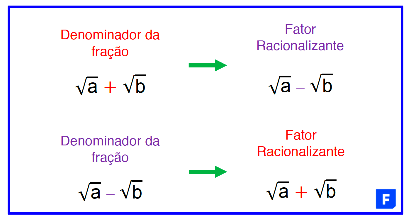 Se temos √a + √b o fator racionalizante é √a - √b e vice versa