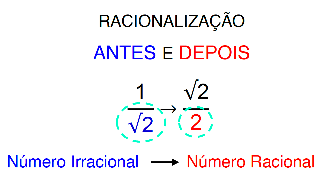 a fração 1/√2 se transforma na fração √2/2 e √2 é um número irracional enquanto que 2 é racional