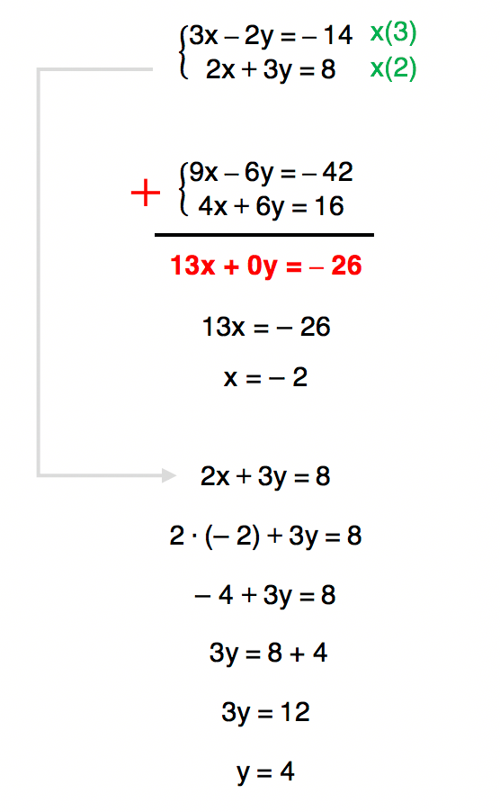 sistema de equações 3 resolvido pelo método da adição cujo conjunto solução é S = {(-2,4)}