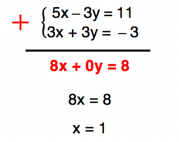 somando as equações 5x - 3y = 11 e 3x + 3y = -3 temos como resposta x = 1