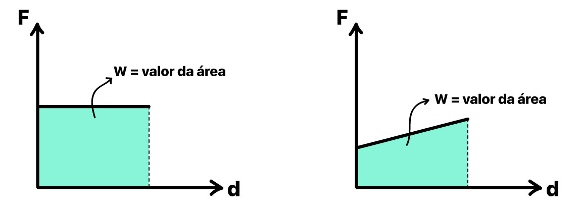 Dois gráficos de Força x Deslocamento para calcular o Trabalho pela área. Um gráfico é para força constante e o outro é para força variável.