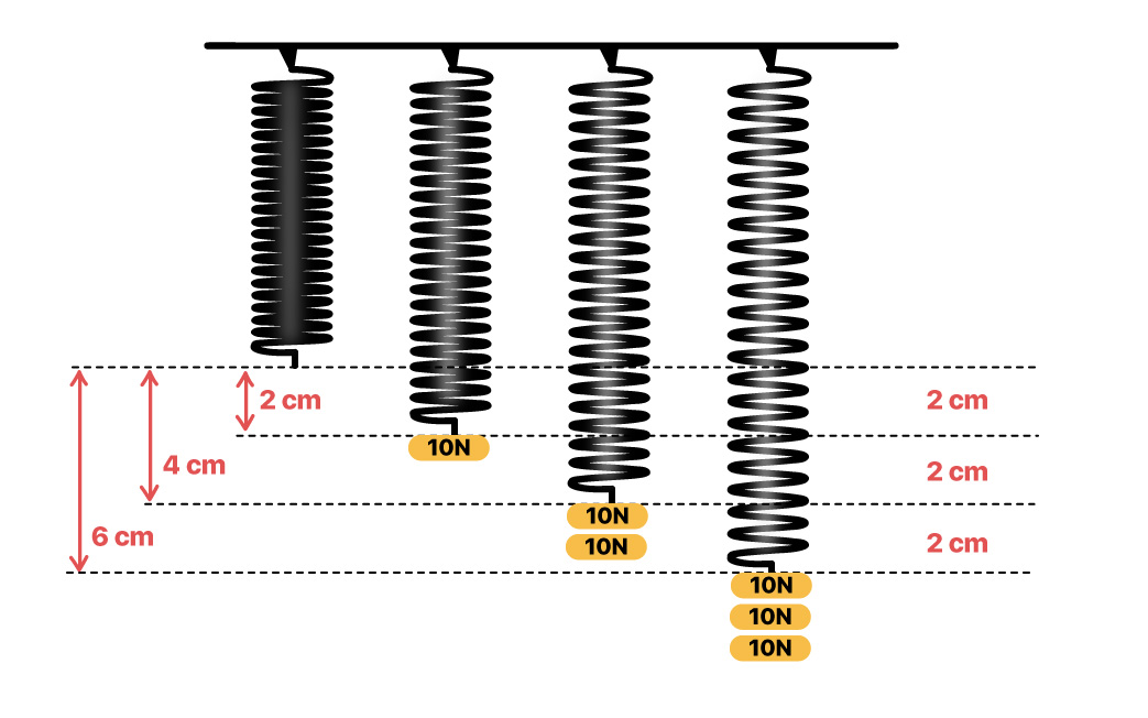 Diferentes deformações em molas verticais