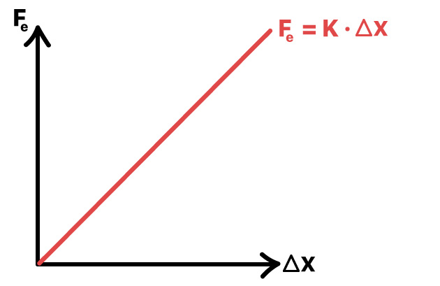 Gráfico da força elástica