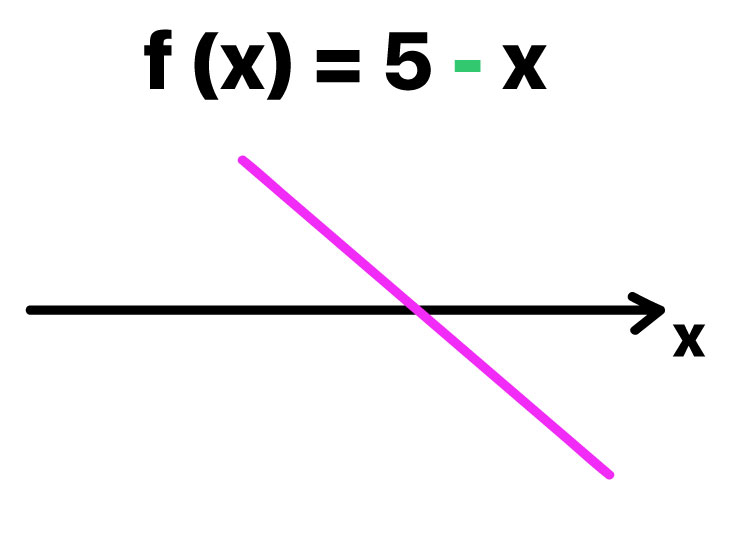 reta decrescente que representa a função f(x) = 5 - x
