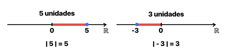 |5| = 5 unidades de distância na reta real e |-3| = 3 unidades de distância na reta real