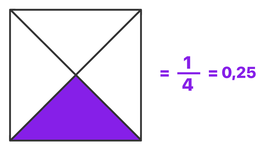 1/4 = 0,25