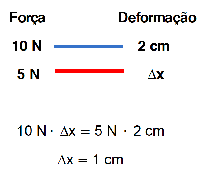 Uso da regra de 3 para calcular a deformação de uma mola