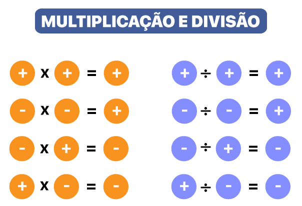 sinais iguais fica positivo e sinais diferentes fica negativo