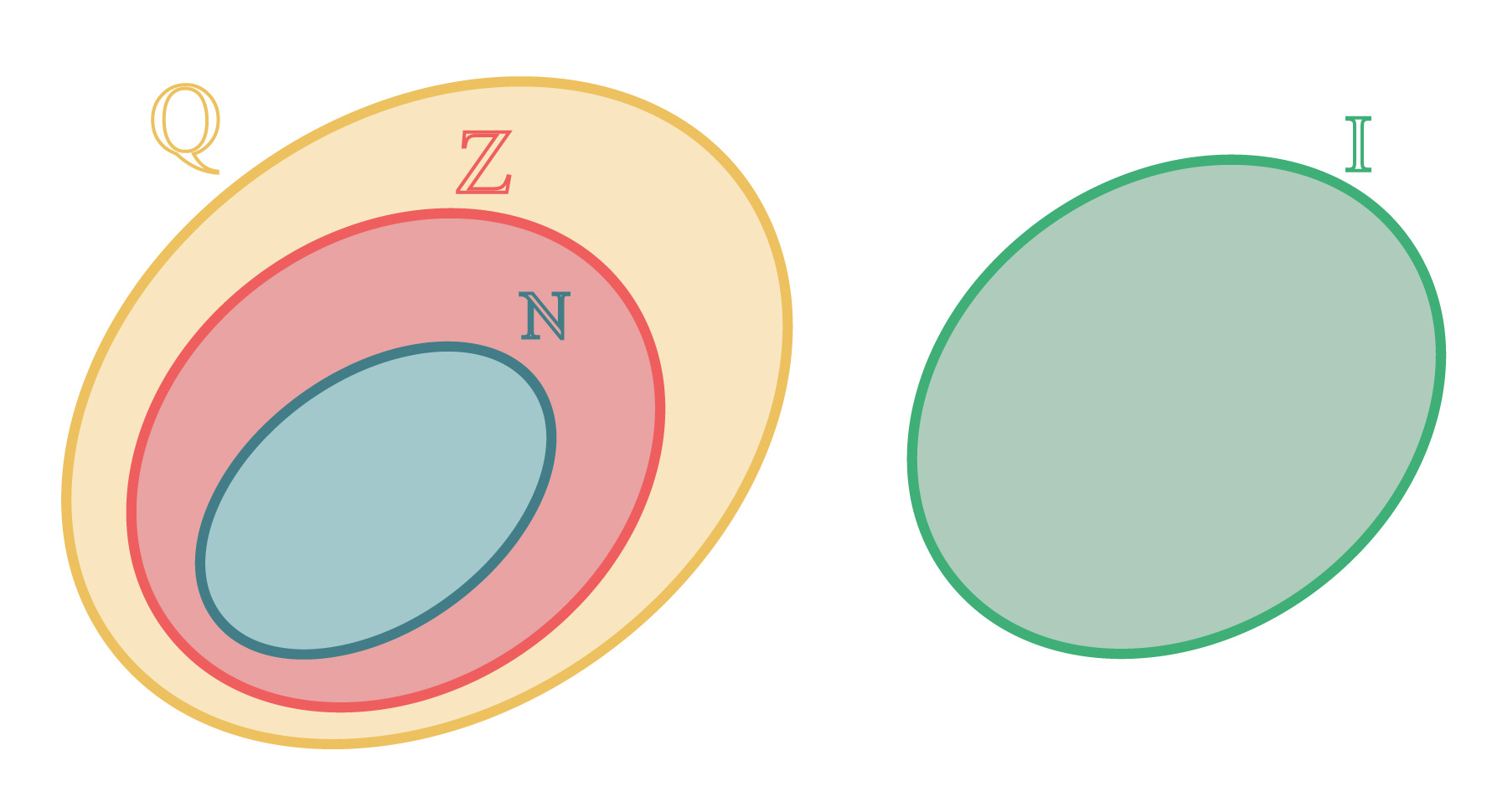 números naturais inteiros racionais e irracionais representados em forma de diagrama