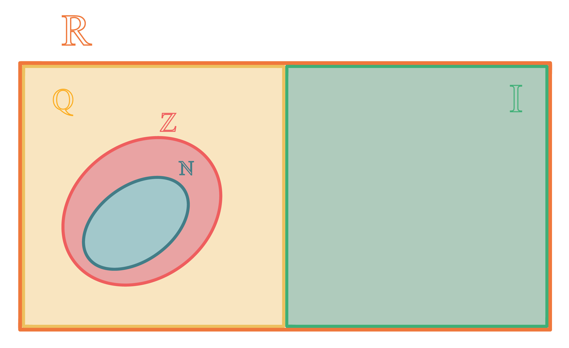 números naturais inteiros racionais irracionais e reais representados em forma de diagrama