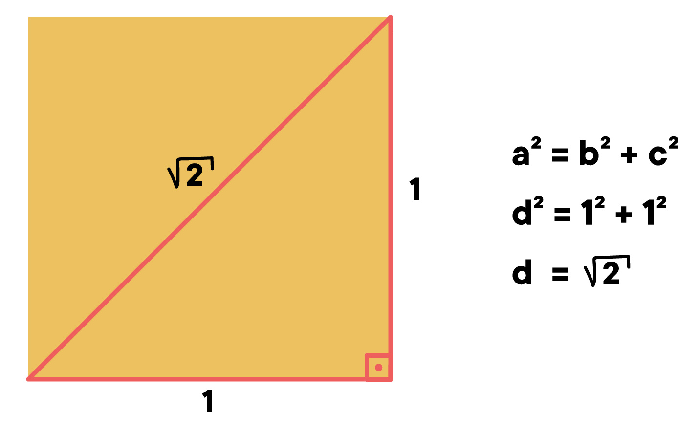 teorema de Pitágoras é utilizado para calcular a medida da diagonal do quadrado de lado 1 e o resultado é raiz quadrada de 2