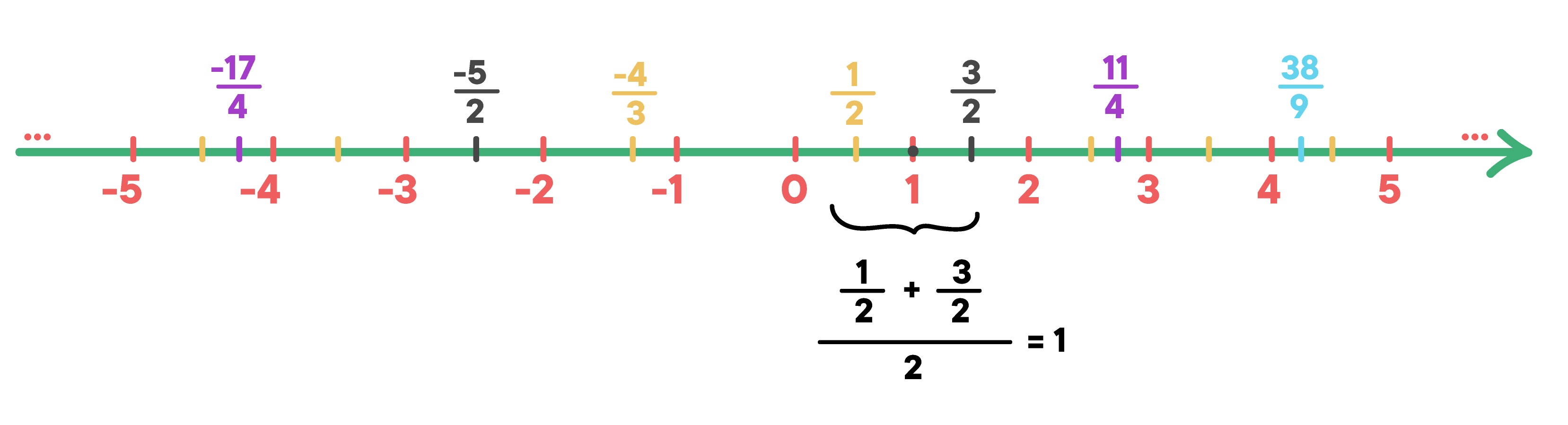 reta com uma série de números racionais onde a média aritmética entre termos vizinhos gera um termo central