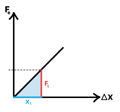O método da área do gráfico funciona para qualquer deformação elástica