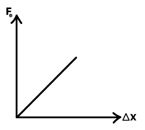 Gráfico da força elástica de acordo com a deformação