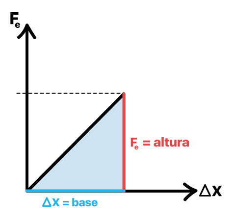 Trabalho tem valor igual à área do gráfico