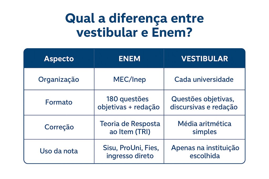 tabela explicando as diferenças entre vestibular e Enem, com comparativo nos aspectos de organização, formato, correção e uso da nota.